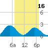 Fort Eustis tide chart for Saturday, March 16, 2024