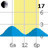 Fort Eustis tide chart for Sunday, March 17, 2024