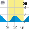 Fort Eustis tide chart for Monday, March 25, 2024