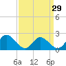 Fort Eustis tide chart for Friday, March 29, 2024