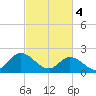Fort Eustis tide chart for Monday, March 4, 2024