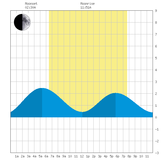 Fort Eustis tide chart for Monday, April 15, 2024