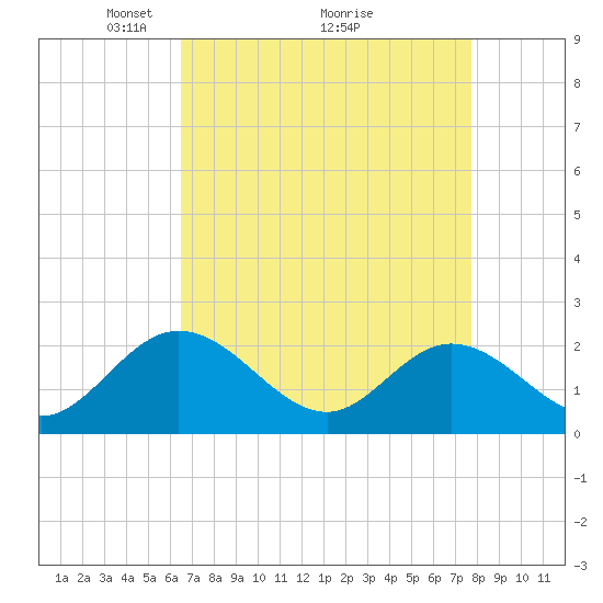 Fort Eustis tide chart for Tuesday, April 16, 2024