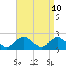 Fort Eustis tide chart for Thursday, April 18, 2024