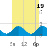 Fort Eustis tide chart for Friday, April 19, 2024