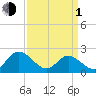 Fort Eustis tide chart for Monday, April 1, 2024