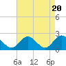 Fort Eustis tide chart for Saturday, April 20, 2024