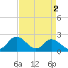 Fort Eustis tide chart for Tuesday, April 2, 2024
