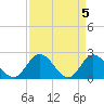 Fort Eustis tide chart for Friday, April 5, 2024