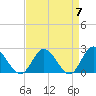 Fort Eustis tide chart for Sunday, April 7, 2024