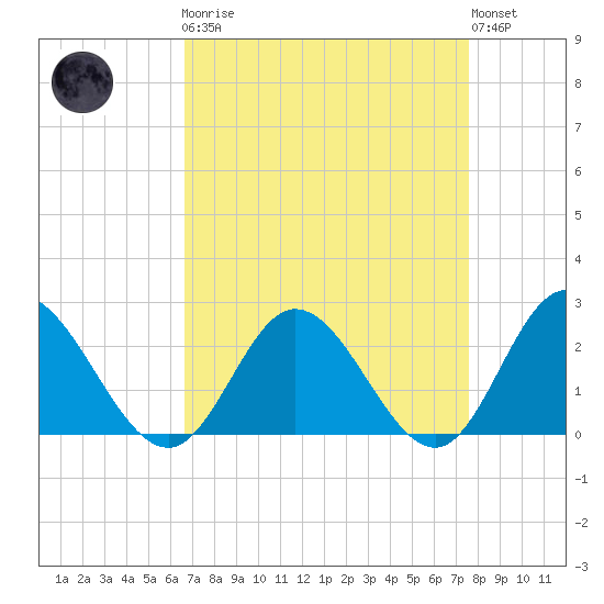 Fort Eustis tide chart for Monday, April 8, 2024