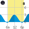Fort Eustis tide chart for Monday, April 8, 2024