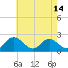 Fort Eustis tide chart for Tuesday, May 14, 2024