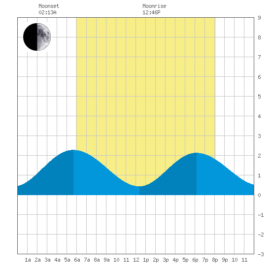 Fort Eustis tide chart for Wednesday, May 15, 2024