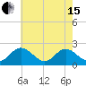 Fort Eustis tide chart for Wednesday, May 15, 2024