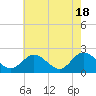 Fort Eustis tide chart for Saturday, May 18, 2024