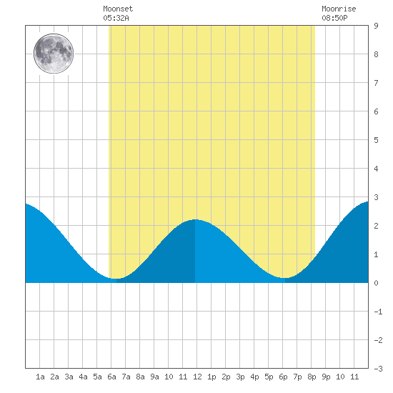 Fort Eustis tide chart for Thursday, May 23, 2024
