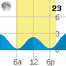Fort Eustis tide chart for Thursday, May 23, 2024