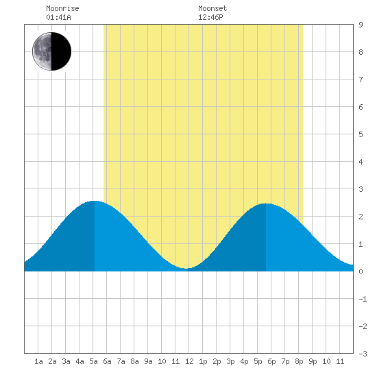 Fort Eustis tide chart for Thursday, May 30, 2024