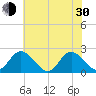 Fort Eustis tide chart for Thursday, May 30, 2024