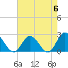 Fort Eustis tide chart for Monday, May 6, 2024