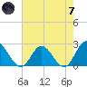 Fort Eustis tide chart for Tuesday, May 7, 2024