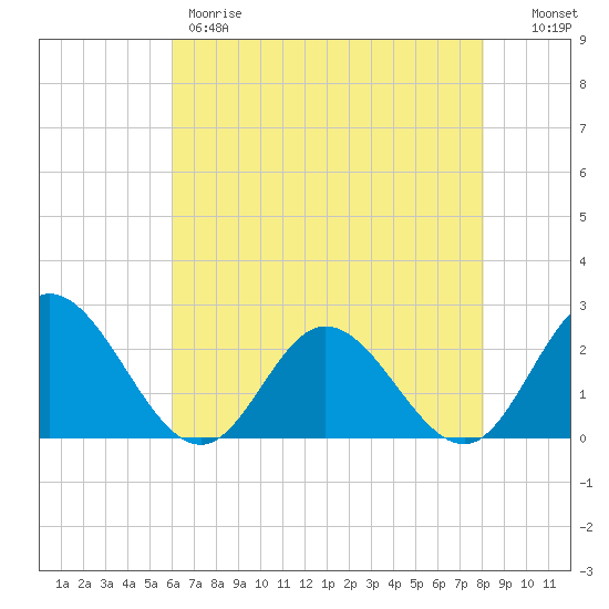 Fort Eustis tide chart for Thursday, May 9, 2024