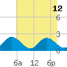 Fort Eustis tide chart for Wednesday, June 12, 2024