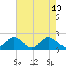 Fort Eustis tide chart for Thursday, June 13, 2024