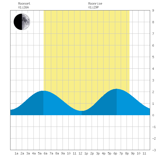 Fort Eustis tide chart for Friday, June 14, 2024