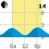 Fort Eustis tide chart for Friday, June 14, 2024