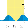 Fort Eustis tide chart for Saturday, June 1, 2024