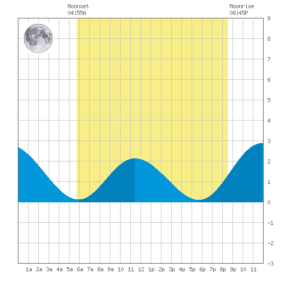 Fort Eustis tide chart for Friday, June 21, 2024