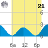 Fort Eustis tide chart for Friday, June 21, 2024