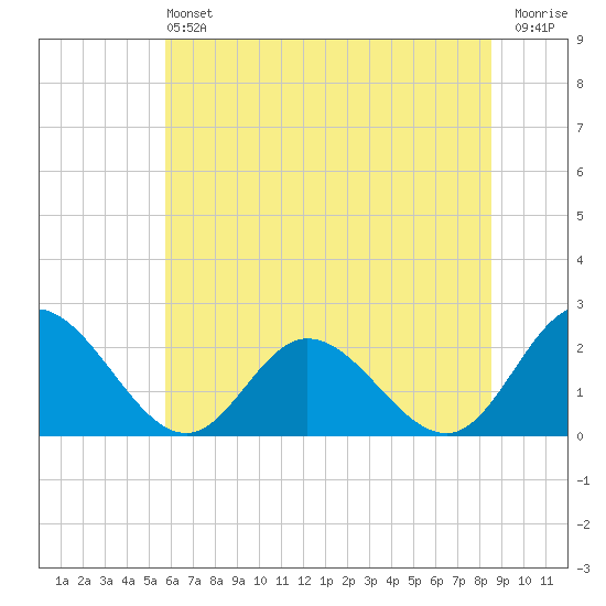 Fort Eustis tide chart for Saturday, June 22, 2024
