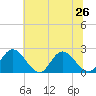 Fort Eustis tide chart for Wednesday, June 26, 2024