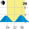 Fort Eustis tide chart for Friday, June 28, 2024