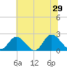 Fort Eustis tide chart for Saturday, June 29, 2024