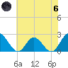 Fort Eustis tide chart for Thursday, June 6, 2024