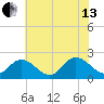 Fort Eustis tide chart for Saturday, July 13, 2024