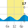 Fort Eustis tide chart for Wednesday, July 17, 2024