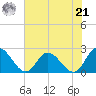 Fort Eustis tide chart for Sunday, July 21, 2024