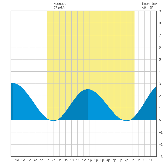 Fort Eustis tide chart for Monday, July 22, 2024