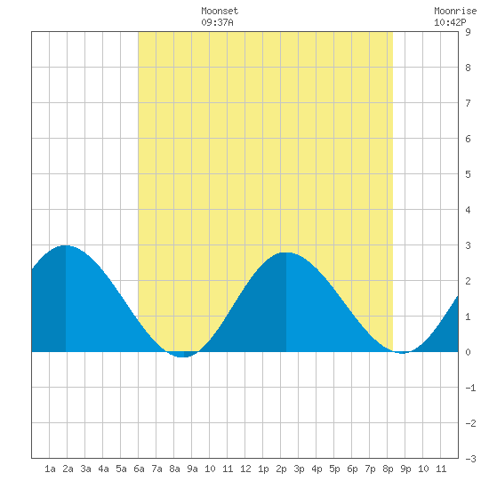 Fort Eustis tide chart for Wednesday, July 24, 2024