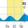 Fort Eustis tide chart for Wednesday, July 31, 2024