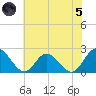 Fort Eustis tide chart for Friday, July 5, 2024