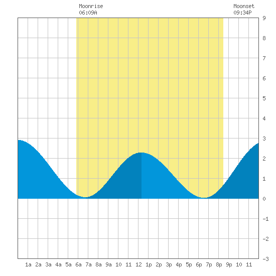 Fort Eustis tide chart for Saturday, July 6, 2024