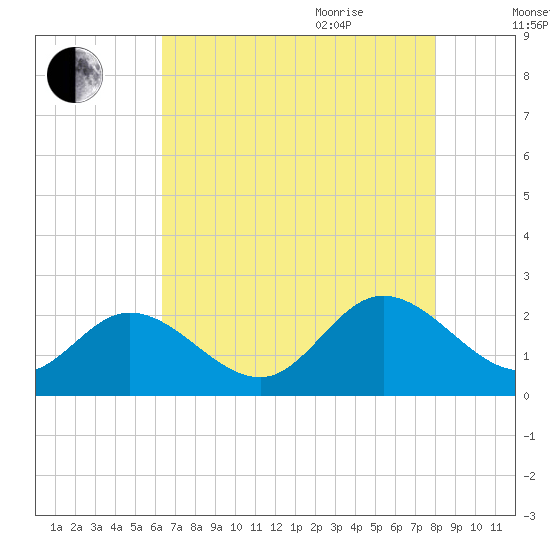 Fort Eustis tide chart for Monday, August 12, 2024