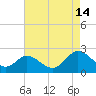 Fort Eustis tide chart for Wednesday, August 14, 2024