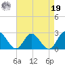 Fort Eustis tide chart for Monday, August 19, 2024